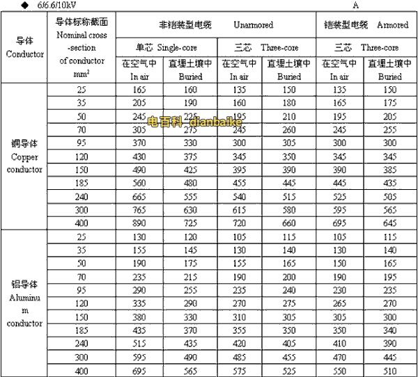 6/6.6//0kV青海高压青海电缆载流量