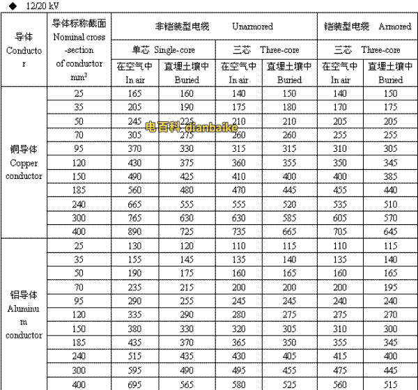 12/20kV青海高压青海电缆载流量