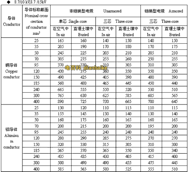 8.7/10kV,8.7/15kV青海高压青海电缆载流量