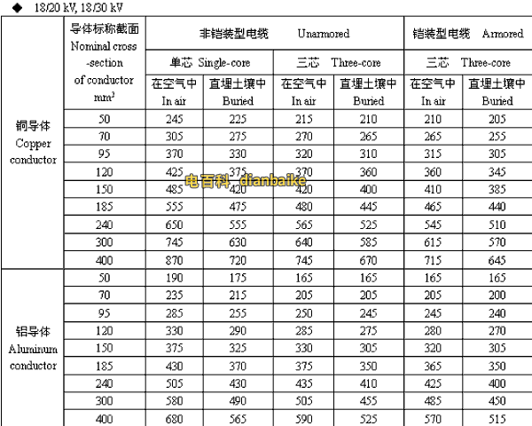 18/20,18/30kV青海高压青海电缆载流量